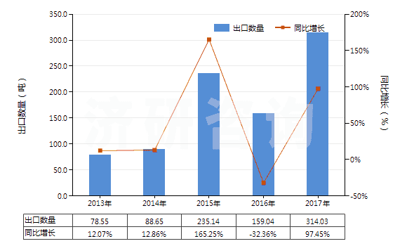 2013-2017年中國其他以硫化鋅為基本成分的顏料(包括制品)(HS32064290)出口量及增速統(tǒng)計